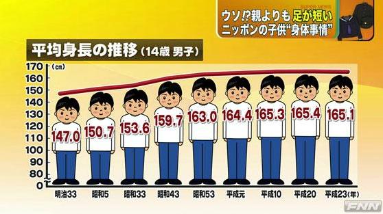 日本の平均身長